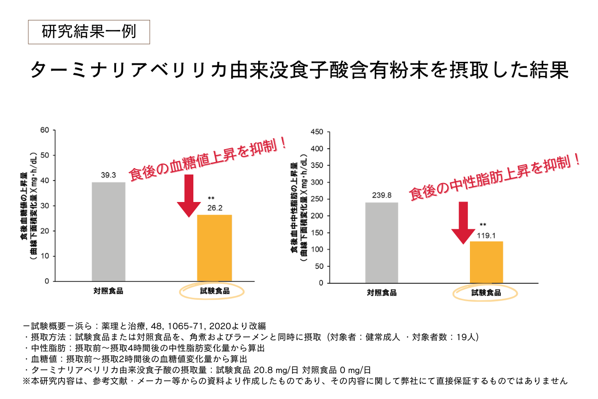 ターミナリアベリリカ由来没食子酸研究結果一例グラフ