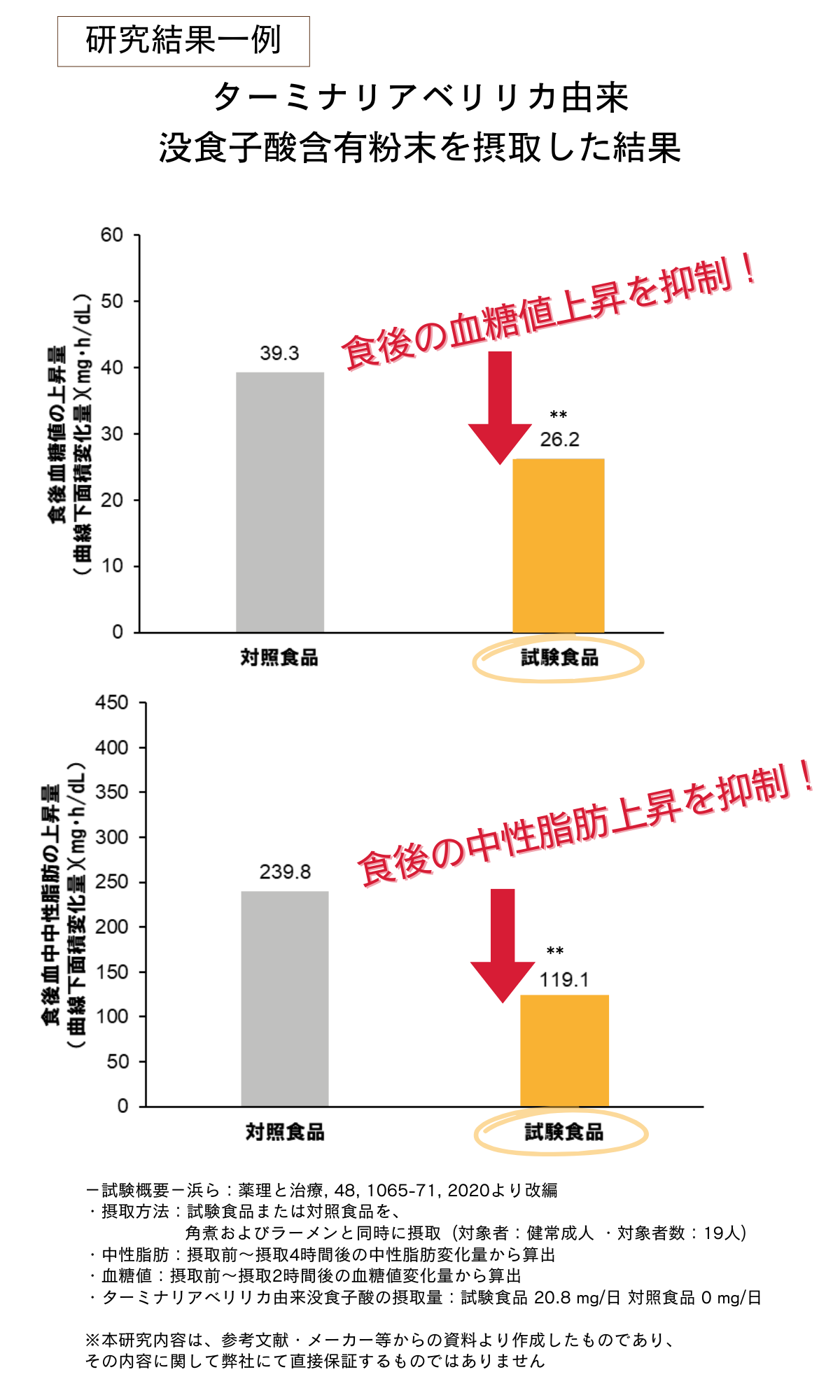 ターミナリアベリリカ由来没食子酸研究結果一例グラフ